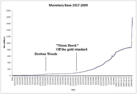 Monetary Base 1917 - 2009